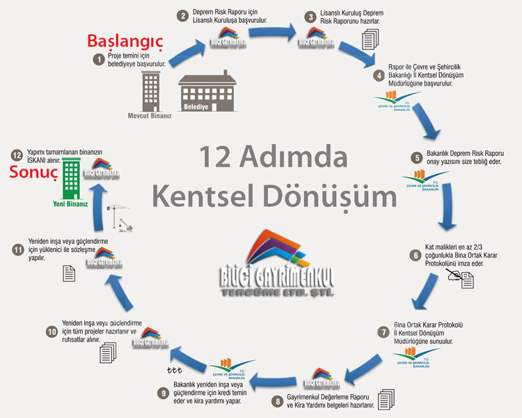 Kentsel dönüşüm hakkında bilgi